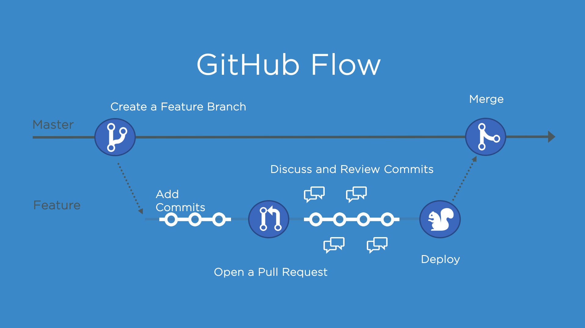 GitHub Workflows