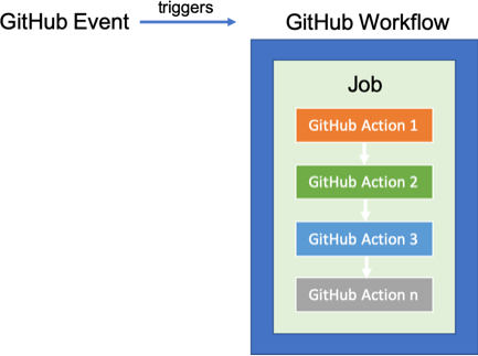 GitHub Workflow Events
